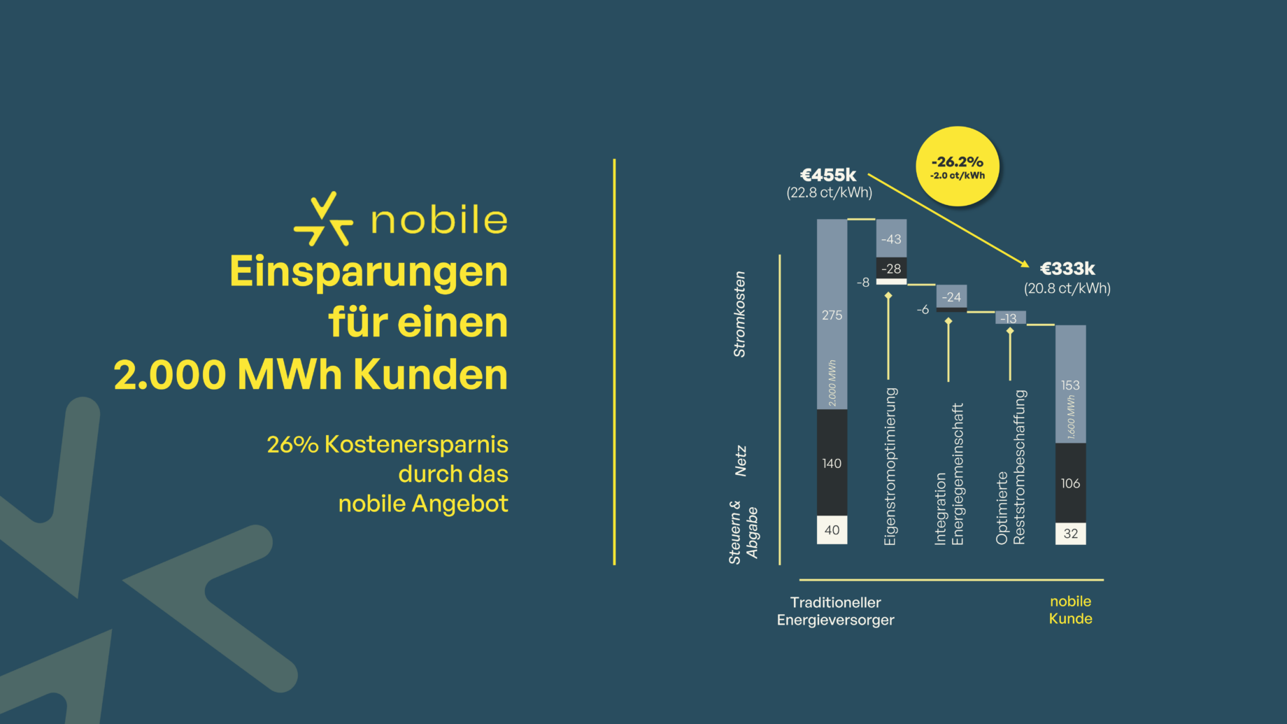 Balkendiagramm zum Vergleich der Kosten traditioneller und Nobile-Energieversorger, das eine Ersparnis von 26 % für einen Kunden mit einem Verbrauch von 2.000 MWh bei Nobile verdeutlicht.