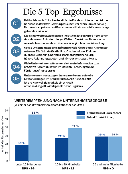 Infografik mit fünf Ergebnissen zur Kundenzufriedenheit und einem Balkendiagramm zur Weiterempfehlung nach Unternehmensgröße in Prozent.